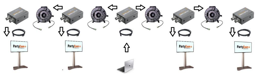 Het aansluiten van meerdere TV schermen in 2 lijnen